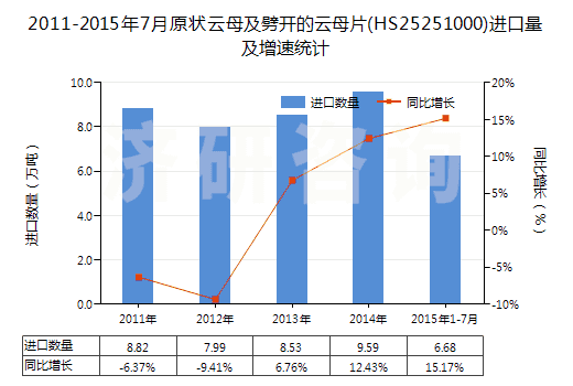 2011-2015年7月原狀云母及劈開的云母片(HS25251000)進(jìn)口量及增速統(tǒng)計